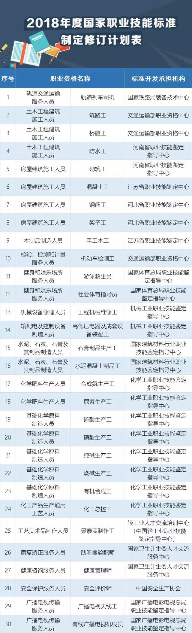 快看，這30個職業(yè)必須持證上崗！