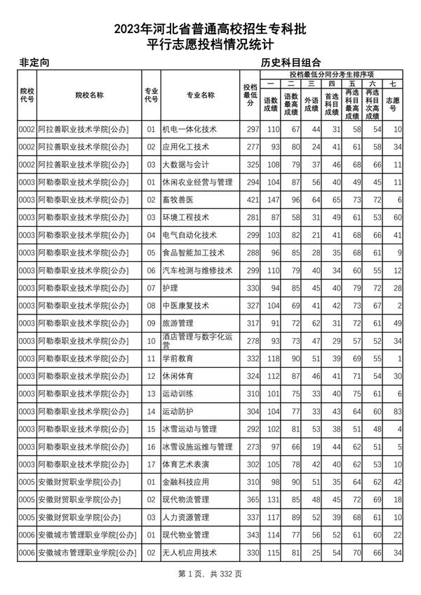 2023年河北省普通高校招生?？婆?歷史科目組合平行志愿投檔情況統(tǒng)計(jì)_00
