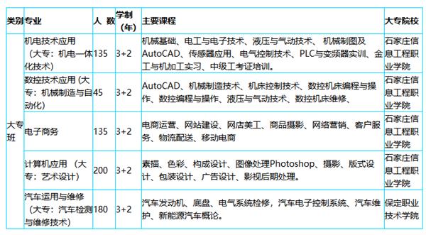 河北科技工程學(xué)校專業(yè)介紹
