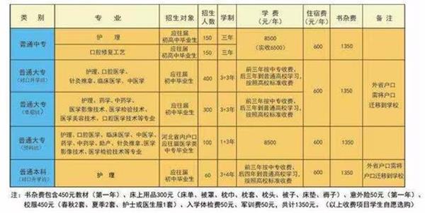 石家莊北方醫(yī)學(xué)中等專業(yè)學(xué)校什么專業(yè)好學(xué)？   