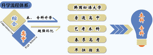 山東職業(yè)技工學校升學方向的專業(yè)課程都有哪些？專業(yè)都學什么？