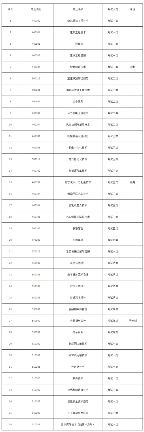 張家口職業(yè)技術(shù)學院2022年單招招生簡章