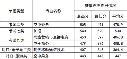 2022年河北正定師范高等?？茖W(xué)校高職單招二志愿分?jǐn)?shù)線