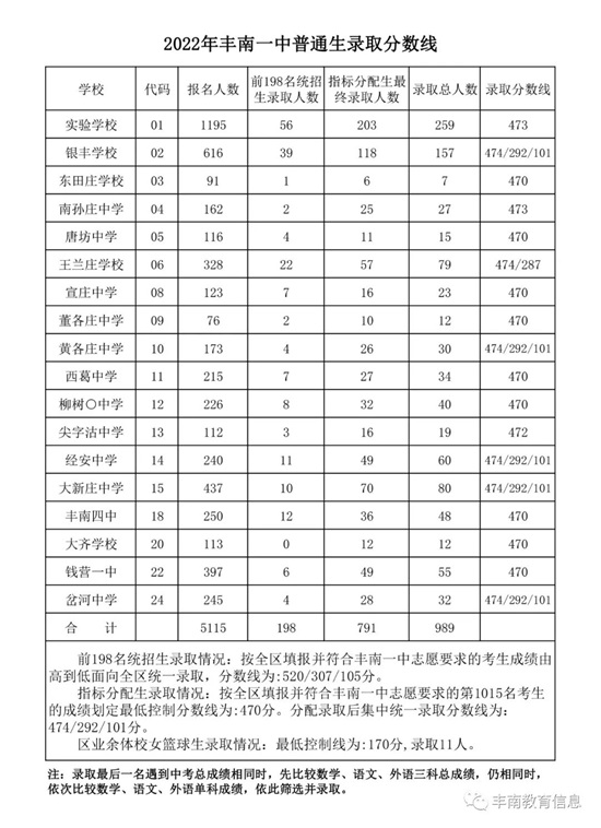 豐南一中錄取分?jǐn)?shù)線公布！