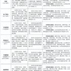 三年制中職（職教高考、升學方向）專業(yè)