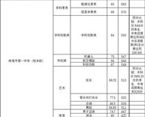 珠海一中559分，珠海中考分?jǐn)?shù)線出爐