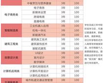 鄭州綠業(yè)信息中等專(zhuān)業(yè)學(xué)校專(zhuān)業(yè)都有什么？