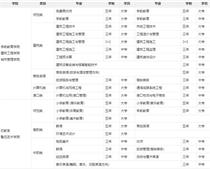 鹽城幼兒師范?？剖鞘裁磳W(xué)歷